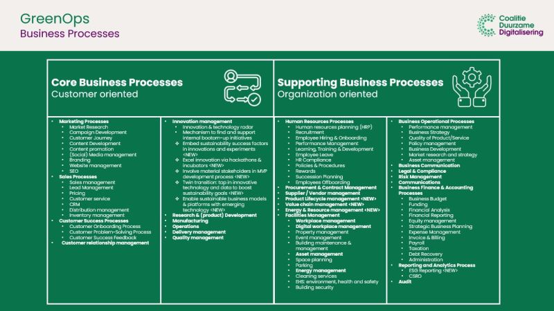 Bestand:GreenOps Business Processes (new).jpeg