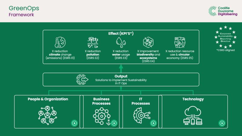 Bestand:GreenOps Framework (new).jpeg