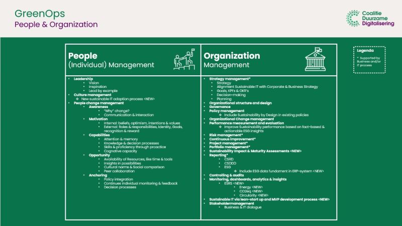 Bestand:GreenOps People&Organization (new).jpeg