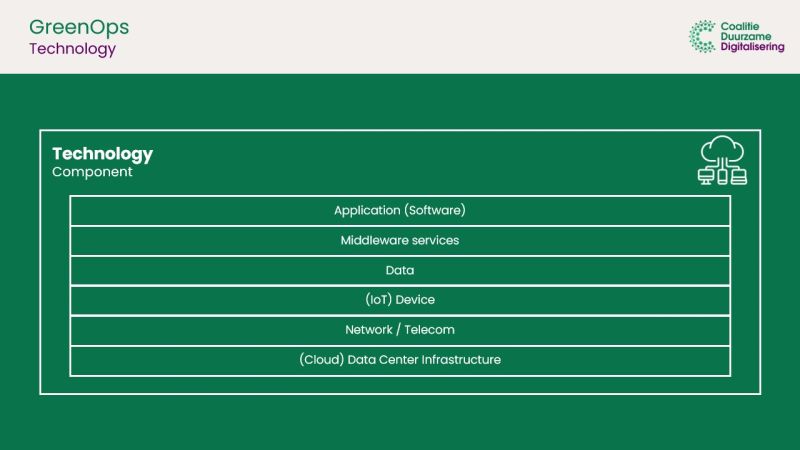 Bestand:GreenOps Technology (new).jpeg