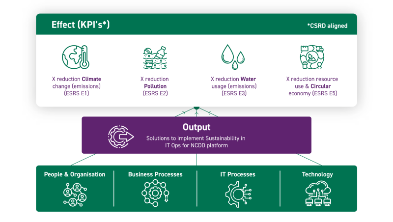 Bestand:GreenOpsFramework.png