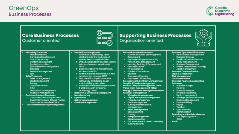 Bestand:GreenOps Business Processes 1.png