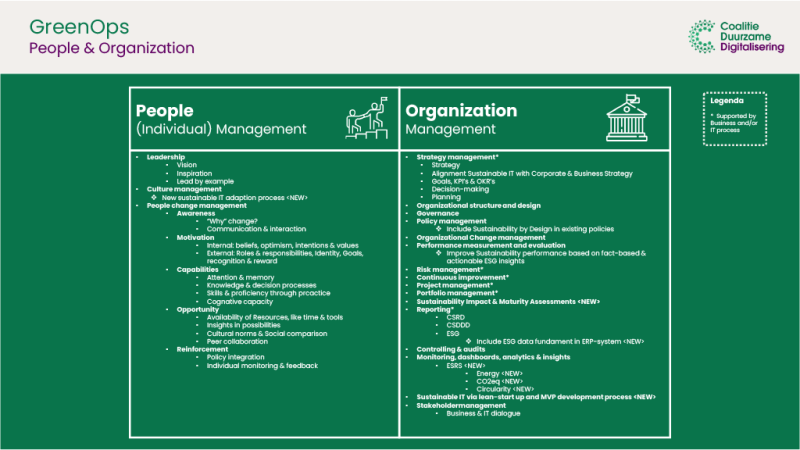 Bestand:GreenOps Business Processes.png