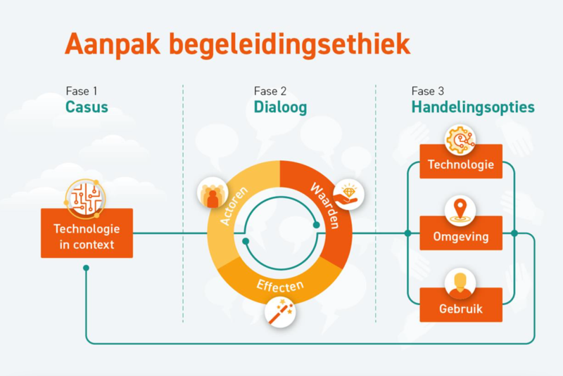 Bestand:Aanpak begeleidingsethiek.png